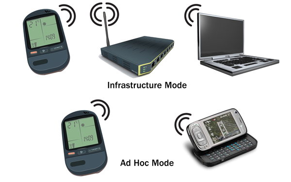 Figure 2: Basic methods of connectivity.